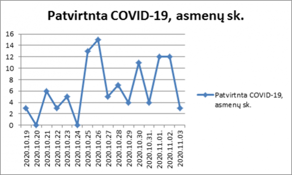 Koronaviruso (COVID-19) situacija rajone
