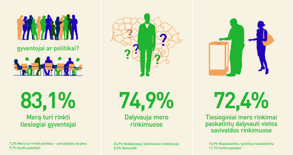 Galimybė tiesiogiai rinkti merą paskatintų daugiau gyventojų dalyvauti rinkimuose – apklausa 