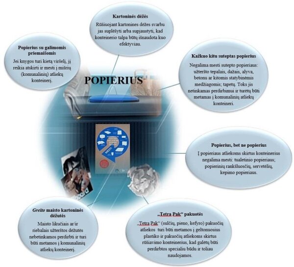Popieriaus atliekų rūšiavimas – ką reikia žinoti?