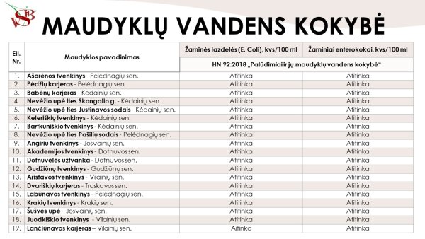 Kėdainių rajono maudyklų monitoringas