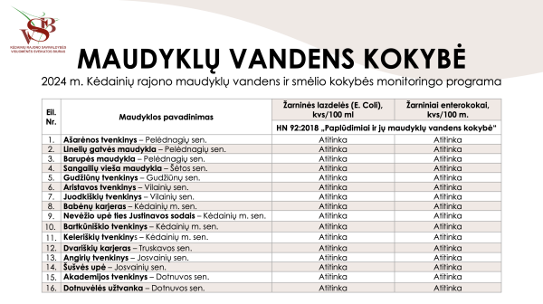 Atlikti Kėdainių rajono maudyklų vandens tyrimai