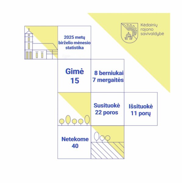 Skelbiame 2025 m. birželio mėn. statistinius duomenis