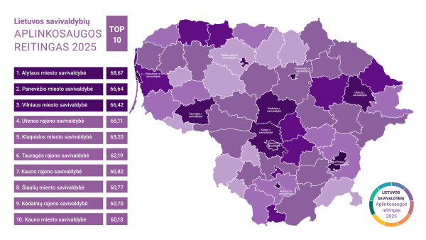 Lietuvos savivaldybių aplinkosaugos reitinge Kėdainiai išlaikė pozicijas pirmame dešimtuke