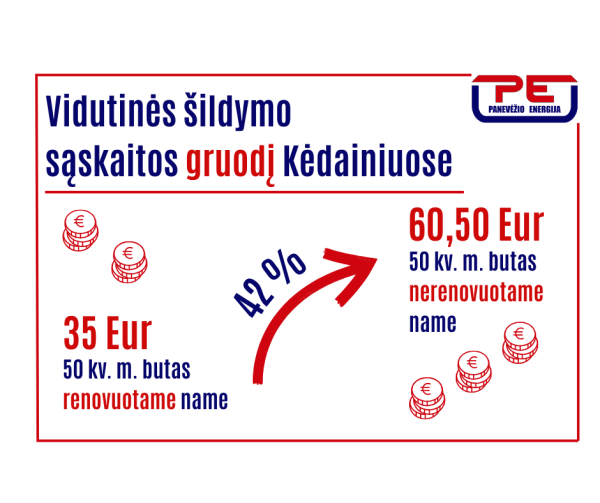 Gruodžio sąskaitos už šildymą 4,4 proc. mažesnės nei prieš metus