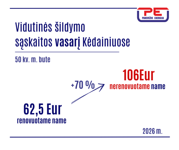Kėdainiuose šildymo sąskaitos už vasarį vidutiniškai 11 proc. mažesnės nei sausį