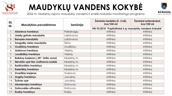 2026 m. birželio 29 d. atliktų Kėdainių rajono maudyklų vandens tyrimų rezultatai: maudytis...