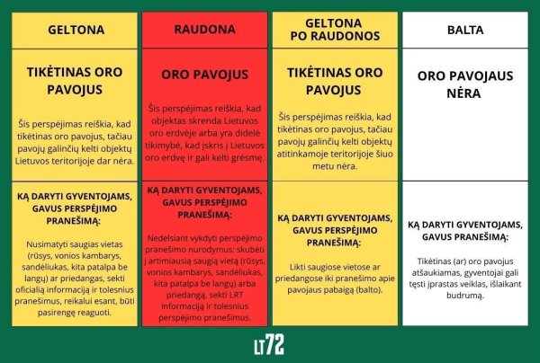 Ką reiškia oro pavojaus perspėjimų spalvos ir kaip elgtis juos gavus?