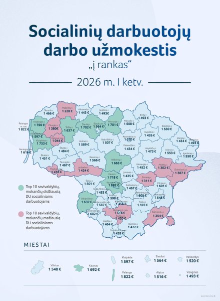 Kėdainių rajonas – tarp dešimties savivaldybių, kuriose socialinių darbuotojų atlyginimai didžiausi